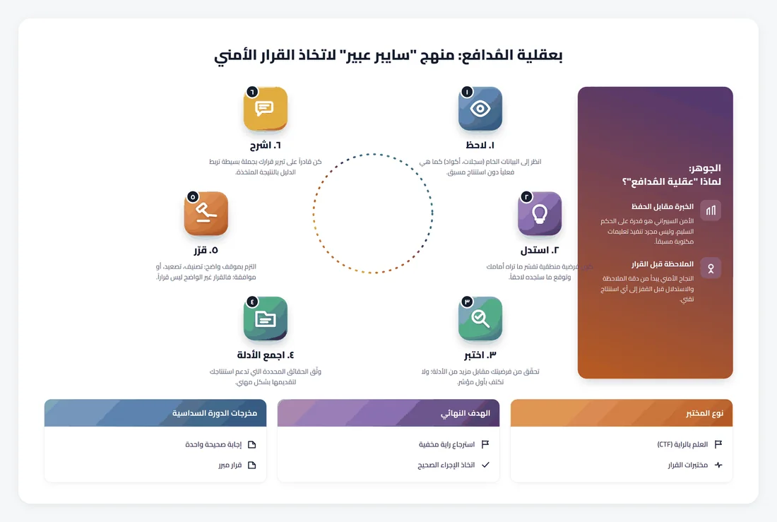 بعقلية المُدافع: منهج سايبر عبير لاتخاذ القرار الأمني — متوفر على أمازون